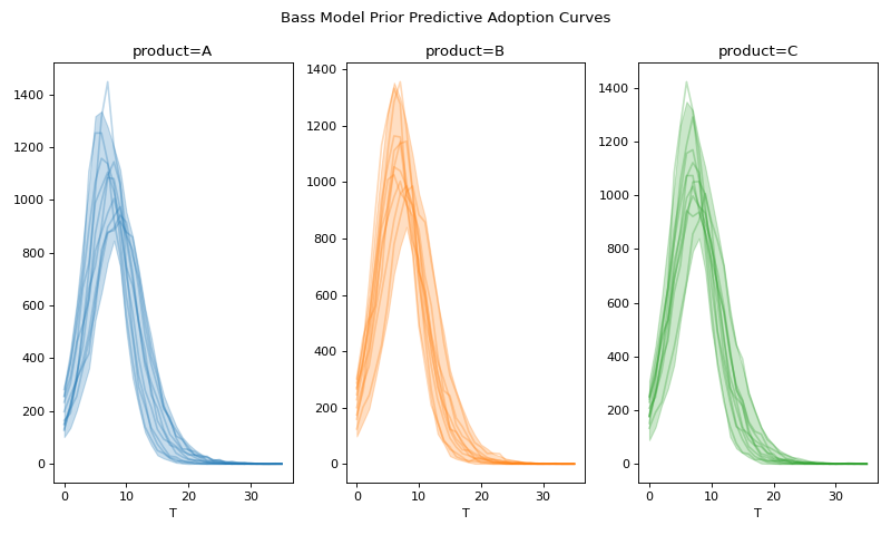 ../../_images/pymc_marketing-bass-model-1.png