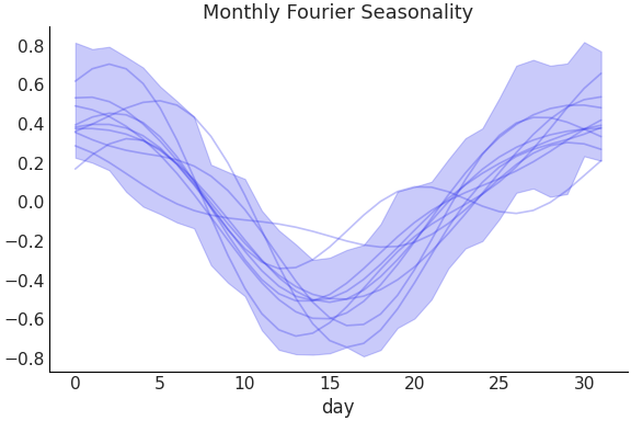 ../../_images/pymc_marketing-mmm-fourier-MonthlyFourier-1.png