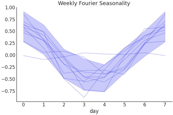 ../../_images/pymc_marketing-mmm-fourier-WeeklyFourier-1.png
