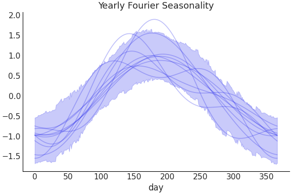 ../../_images/pymc_marketing-mmm-fourier-YearlyFourier-1.png